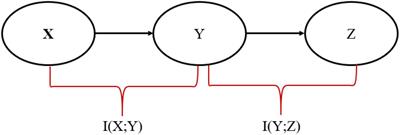 Information-theoretic analysis of Hierarchical Temporal Memory-Spatial Pooler algorithm with a new upper bound for the standard information bottleneck method